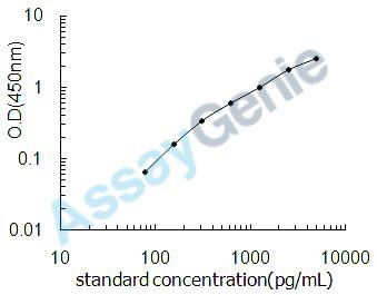 Rat Neurogenic locus notch homolog protein 1 (Notch1) ELISA Kit (RTEB0309)