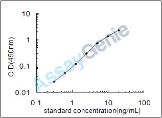 Rat Platelet-derived growth factor C (Pdgfc) ELISA Kit (RTEB0319)