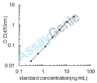 Rat Cytochrome c, somatic (Cycs) ELISA Kit (RTEB0363)