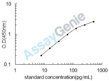 Rat Apolipoprotein A-I (Apoa1) ELISA Kit (RTEB0367)