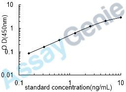 Rat Nitric oxide synthase, brain (Nos1) ELISA Kit (RTEB0375)