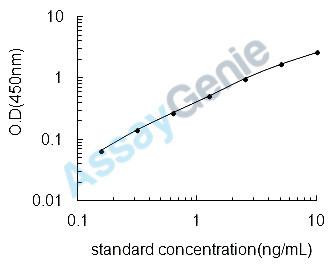 Rat Bone morphogenetic protein 6 (Bmp6) ELISA Kit (RTEB0382)
