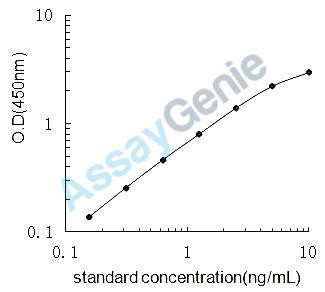 Rat Sodium/glucose cotransporter 1 (Slc5a1) ELISA Kit (RTEB0388)