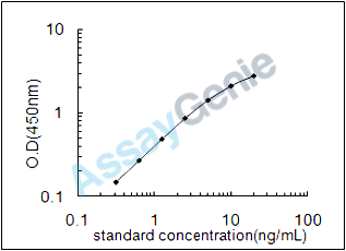 Rat Monocyte differentiation antigen CD14 (Cd14) ELISA Kit (RTEB0402)