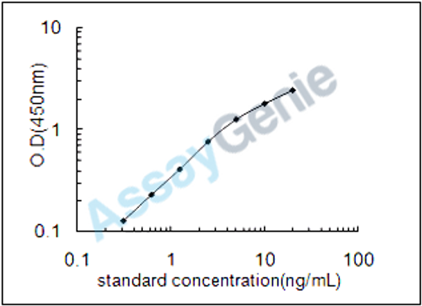 Rat Vitamin K-dependent protein C (Proc) ELISA Kit (RTEB0431)
