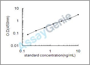 Rat Trefoil factor 2 (Tff2) ELISA Kit (RTEB0435)