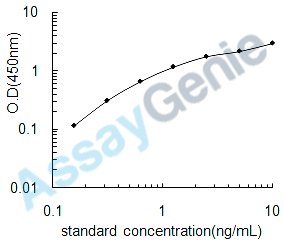 Rat Forkhead box protein O1 (Foxo1) ELISA Kit (RTEB0441)