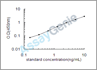 Rat Disintegrin and metalloproteinase domain-containing protein 10 (Adam10) ELISA Kit (RTEB0442)