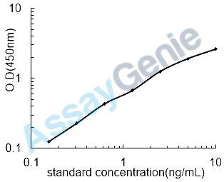Rat Cyclin-dependent kinase inhibitor 2A, isoform 1 (Cdkn2a) ELISA Kit (RTEB0455)
