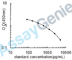 Rat Islet amyloid polypeptide (Iapp) ELISA Kit (RTEB0465)