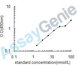 Rat Nitric oxide synthase, inducible (Nos2) ELISA Kit (RTEB0480)