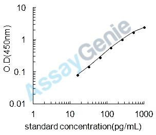 Rat Progonadoliberin-1 (Gnrh1) ELISA Kit (RTEB0484)