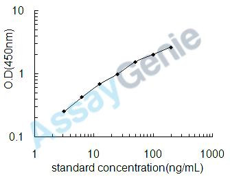 Rat Prolactin (Prl) ELISA Kit (RTEB0486)