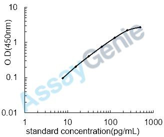 Rat Tumor necrosis factor ligand superfamily member 11 (Tnfsf11) ELISA Kit (RTEB0489)