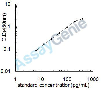 Rat Uteroglobin (Scgb1a1) ELISA Kit (RTEB0490)