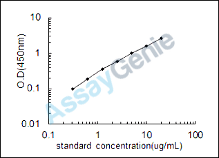 Rat Complement C3 (C3) ELISA Kit (RTEB0492)