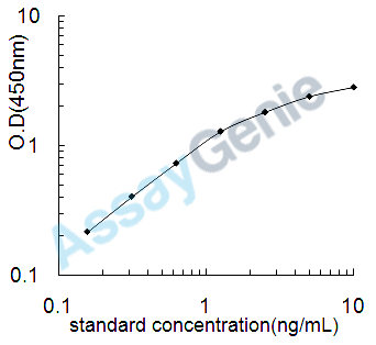 Rat Peroxisome proliferator-activated receptor gamma (Pparg) ELISA Kit (RTEB0502)