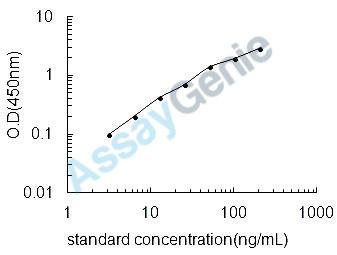 Rat Retinol-binding protein 4 (Rbp4) ELISA Kit (RTEB0513)