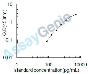 Rat Myosin-4 (Myh4) ELISA Kit (RTEB0540)