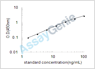 Rat Very low-density lipoprotein receptor (Vldlr) ELISA Kit (RTEB0545)