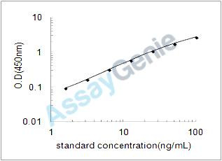 Rat Very low-density lipoprotein receptor (Vldlr) ELISA Kit (RTEB0545)