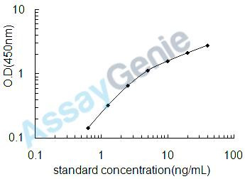 Rat Cytochrome P450 1B1 (Cyp1b1) ELISA Kit (RTEB0554)