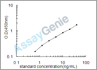 Rat Mitogen-activated protein kinase 15 (Mapk15) ELISA Kit (RTEB0582)
