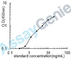 Rat Estrogen receptor (Esr1) ELISA Kit (RTEB0605)
