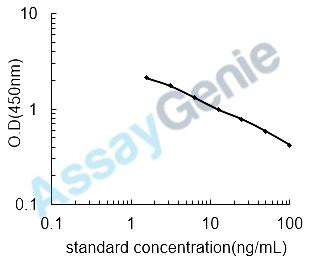 Rat Secretin (Sct) ELISA Kit (RTEB0633)