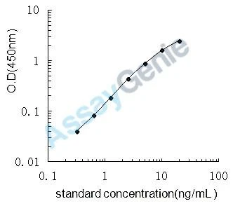 Rat Myogenin (Myog) ELISA Kit (RTEB0662)