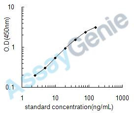 Rat Arginase-1 (Arg1) ELISA Kit (RTEB0676)