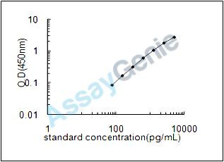 Rat Atrial natriuretic peptide receptor 2 (Npr2) ELISA Kit (RTEB0685)