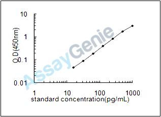 Rat Protein argonaute-2 (Eif2c2) ELISA Kit (RTEB0699)
