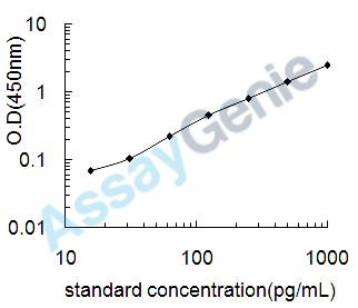 Rat Growth-regulated alpha protein (Cxcl1) ELISA Kit (RTEB0759)