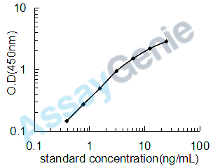 Rat Glutamate decarboxylase 1 (Gad1) ELISA Kit (RTEB0813)
