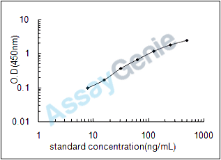 Rat Transcription factor AP-1 (Jun) ELISA Kit (RTEB0847)