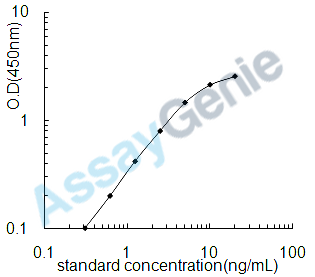Rat Elastin (Eln) ELISA Kit (RTEB0887)