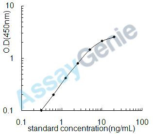 Rat Elastin (Eln) ELISA Kit (RTEB0887)