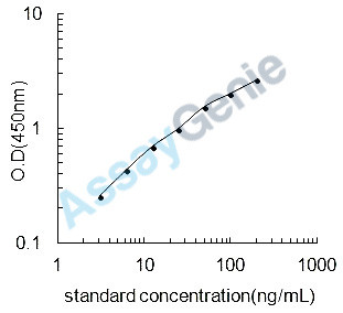 Rat Actin, aortic smooth muscle (Acta2) ELISA Kit (RTEB0891)