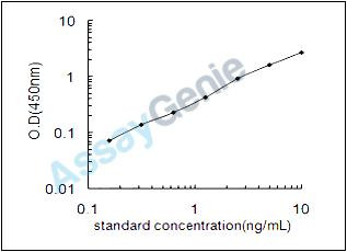 Rat Lipopolysaccharide-induced tumor necrosis factor-alpha factor homolog (Litaf) ELISA Kit (RTEB0901)