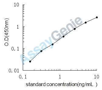 Rat Arachidonate 5-lipoxygenase (Alox5) ELISA Kit (RTEB0905)