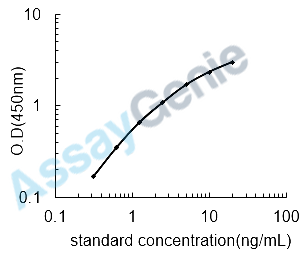 Rat H-2 class II histocompatibility antigen gamma chain (Cd74) ELISA Kit (RTEB0911)