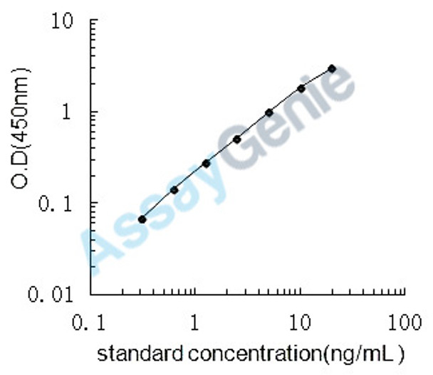 Rat Potassium/sodium hyperpolarization-activated cyclic nucleotide-gated channel 4 (Hcn4) ELISA Kit (RTEB0913)