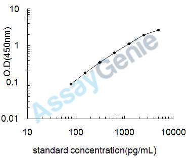 Rat Adenosine deaminase (Ada) ELISA Kit (RTEB0926)