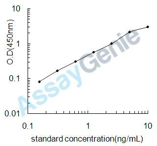 Rat N-glycosylase/DNA lyase (Ogg1) ELISA Kit (RTEB0966)
