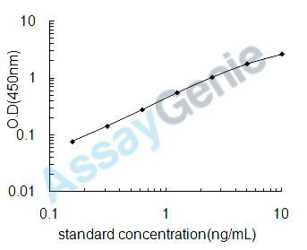 Rat Cofilin-1 (Cfl1) ELISA Kit (RTEB1087)