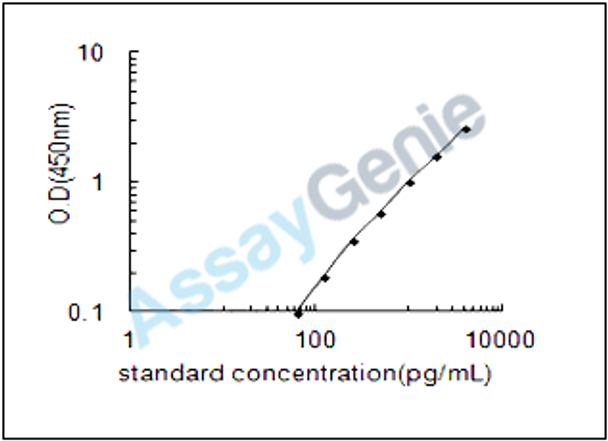 Rat Kelch-like protein 17 (Klhl17) ELISA Kit (RTEB1105)