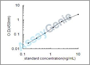 Rat POU domain, class 3, transcription factor 1 (Pou3f1) ELISA Kit (RTEB1120)