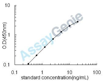 Rat Pulmonary surfactant-associated protein C (Sftpc) ELISA Kit (RTEB1130)