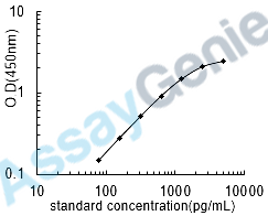 Rat Suppressor of cytokine signaling 3 (Socs3) ELISA Kit (RTEB1160)